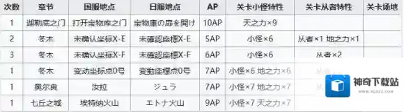 FGO2月20日周常任务攻略 FGO国服天之力地之力敌人去哪刷