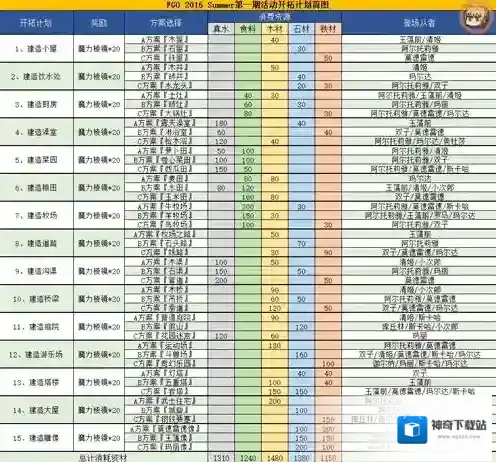 FGO泳装一期复刻开拓计划简图 泳装一期开拓所需材料一览
