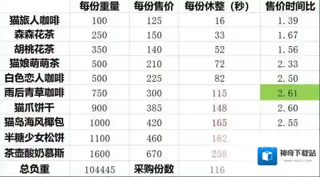 猫咪公寓2采购售卖玩法攻略