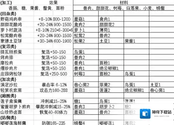 原神哪些食物性价比高 高性价比食物推荐