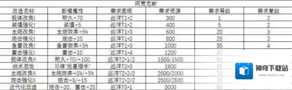 碧蓝航线阿贾克斯改造消耗一览 阿贾克斯改造后属性介绍